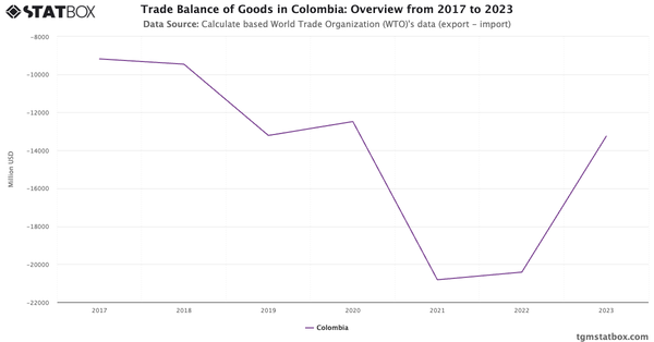 Trade Balance of Goods in Colombia: Overview from 2017 to 2023|Chart|TGM StatBox