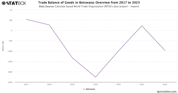 Trade Balance of Goods in Botswana: Overview from 2017 to 2023|Chart|TGM StatBox