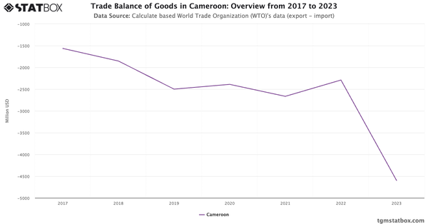 Trade Balance of Goods in Cameroon: Overview from 2017 to 2023|Chart|TGM StatBox