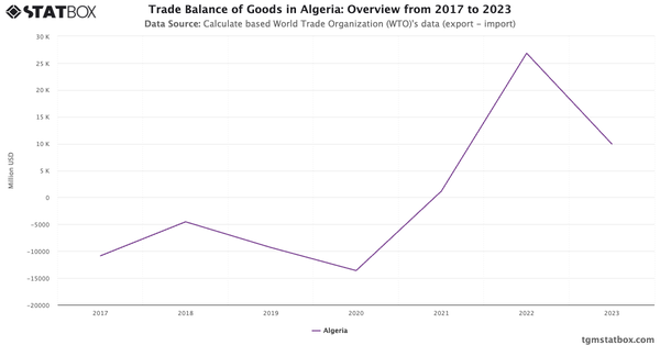 Trade Balance of Goods in Algeria: Overview from 2017 to 2023|Chart|TGM StatBox