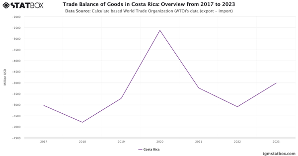 Trade Balance of Goods in Costa Rica: Overview from 2017 to 2023|Chart|TGM StatBox