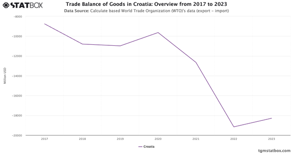 Trade Balance of Goods in Croatia: Overview from 2017 to 2023|Chart|TGM StatBox