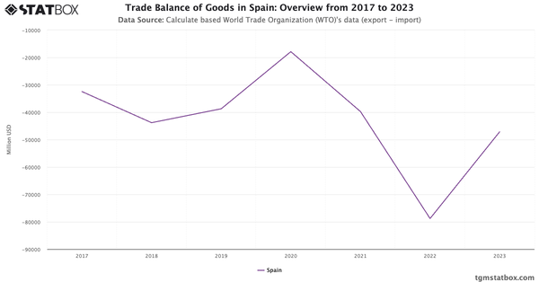 Trade Balance of Goods in Spain: Overview from 2017 to 2023|Chart|TGM StatBox