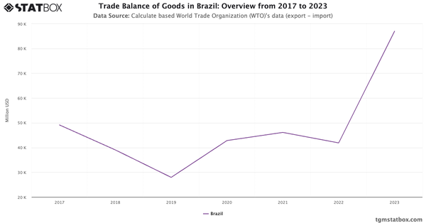 Trade Balance of Goods in Brazil: Overview from 2017 to 2023|Chart|TGM StatBox