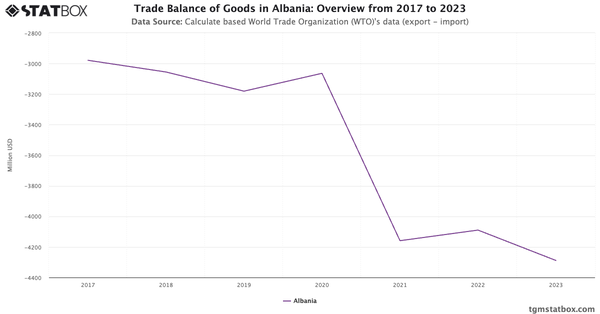 Trade Balance of Goods in Albania: Overview from 2017 to 2023|Chart|TGM StatBox