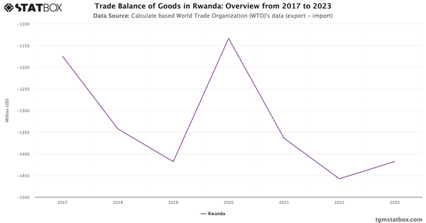 Trade Balance of Goods in Rwanda: Overview from 2017 to 2023|Chart|TGM StatBox