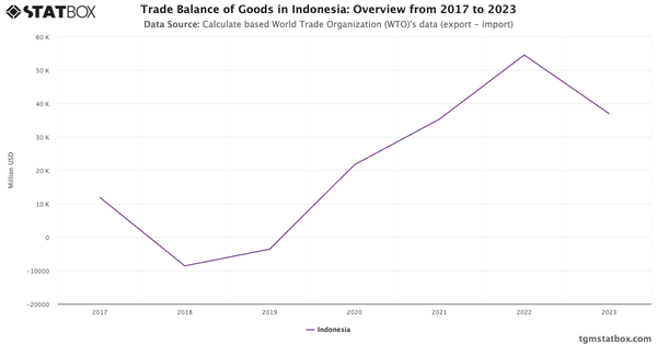 Trade Balance of Goods in Indonesia: Overview from 2017 to 2023|Chart|TGM StatBox