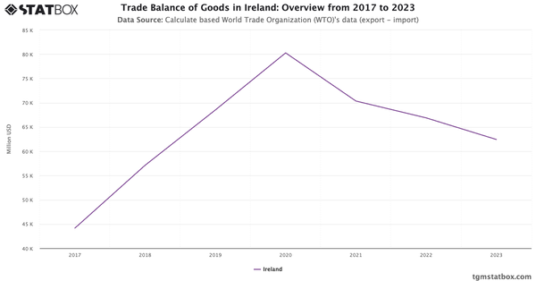 Trade Balance of Goods in Ireland: Overview from 2017 to 2023|Chart|TGM StatBox