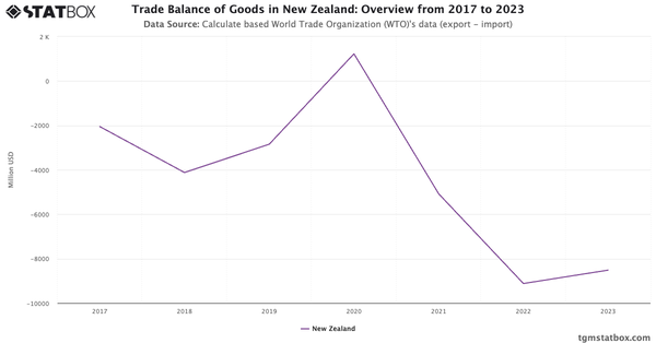 Trade Balance of Goods in New Zealand: Overview from 2017 to 2023|Chart|TGM StatBox