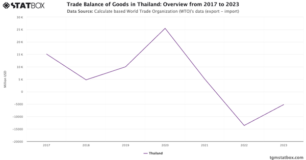 Trade Balance of Goods in Thailand: Overview from 2017 to 2023|Chart|TGM StatBox