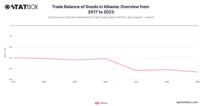 Trade Balance of Goods in Albania: Overview from 2017 to 2023