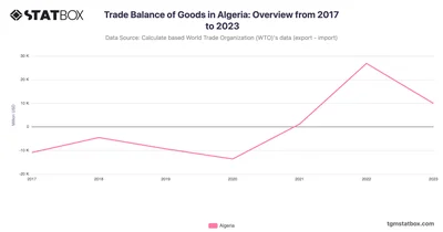 Trade Balance of Goods in Algeria: Overview from 2017 to 2023
