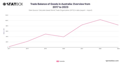 Trade Balance of Goods in Australia: Overview from 2017 to 2023