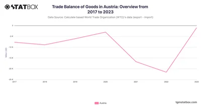Trade Balance of Goods in Austria: Overview from 2017 to 2023