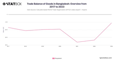 Trade Balance of Goods in Bangladesh: Overview from 2017 to 2023