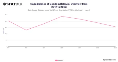 Trade Balance of Goods in Belgium: Overview from 2017 to 2023