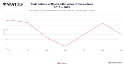 Trade Balance of Goods in Botswana: Overview from 2017 to 2023