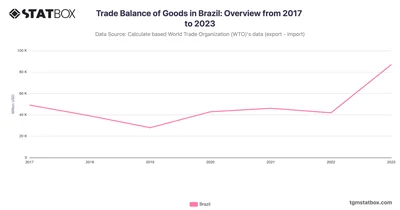 Trade Balance of Goods in Brazil: Overview from 2017 to 2023