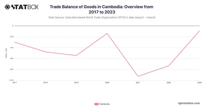 Trade Balance of Goods in Cambodia: Overview from 2017 to 2023