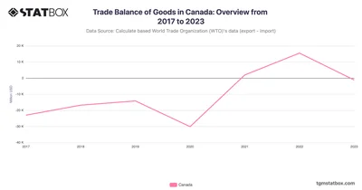 Trade Balance of Goods in Canada: Overview from 2017 to 2023