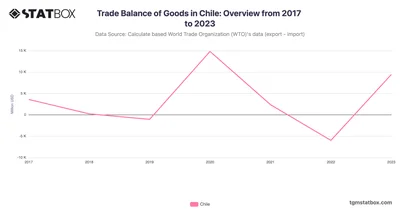 Trade Balance of Goods in Chile: Overview from 2017 to 2023