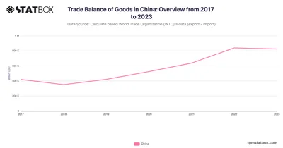 Trade Balance of Goods in China: Overview from 2017 to 2023