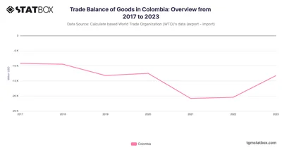 Trade Balance of Goods in Colombia: Overview from 2017 to 2023