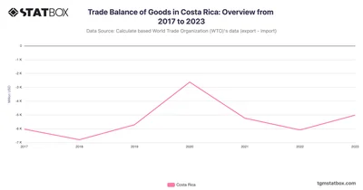 Trade Balance of Goods in Costa Rica: Overview from 2017 to 2023