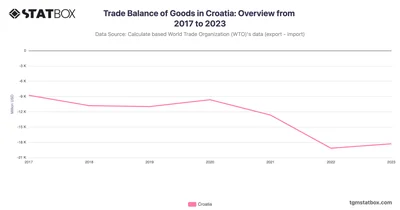 Trade Balance of Goods in Croatia: Overview from 2017 to 2023