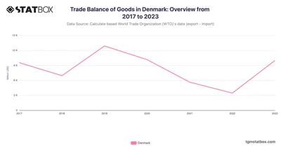 Trade Balance of Goods in Denmark: Overview from 2017 to 2023