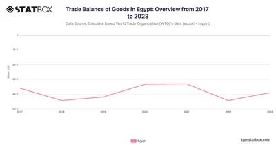 Trade Balance of Goods in Egypt: Overview from 2017 to 2023