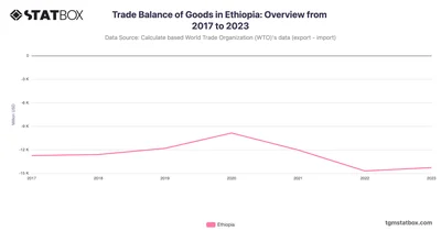 Trade Balance of Goods in Ethiopia: Overview from 2017 to 2023