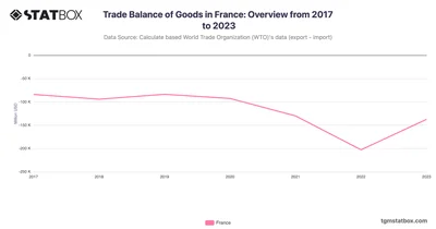 Trade Balance of Goods in France: Overview from 2017 to 2023