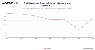 Trade Balance of Goods in Germany: Overview from 2017 to 2023