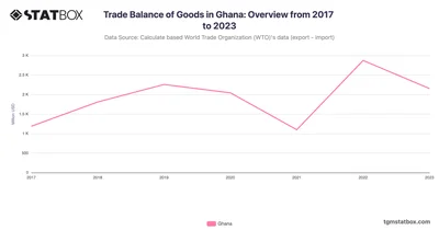 Trade Balance of Goods in Ghana: Overview from 2017 to 2023