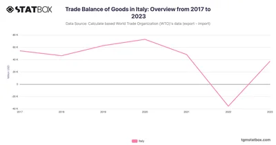 Trade Balance of Goods in Italy: Overview from 2017 to 2023