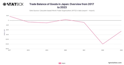 Trade Balance of Goods in Japan: Overview from 2017 to 2023