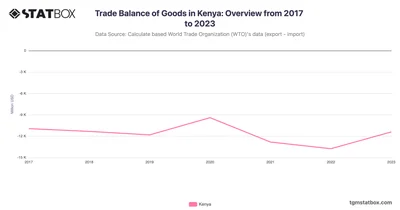 Trade Balance of Goods in Kenya: Overview from 2017 to 2023