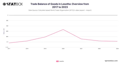 Trade Balance of Goods in Lesotho: Overview from 2017 to 2023