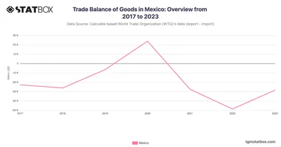 Trade Balance of Goods in Mexico: Overview from 2017 to 2023