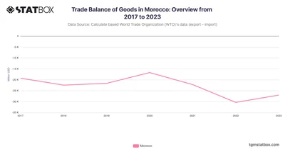 Trade Balance of Goods in Morocco: Overview from 2017 to 2023