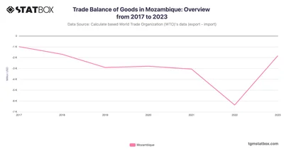 Trade Balance of Goods in Mozambique: Overview from 2017 to 2023