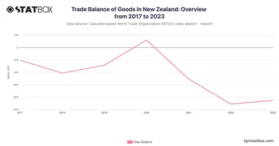 Trade Balance of Goods in New Zealand: Overview from 2017 to 2023