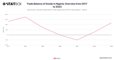 Trade Balance of Goods in Nigeria: Overview from 2017 to 2023