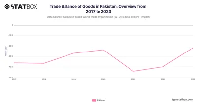 Trade Balance of Goods in Pakistan: Overview from 2017 to 2023