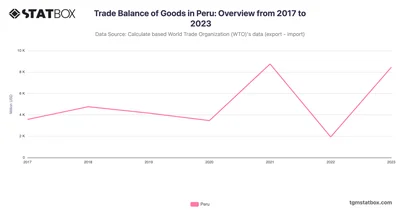 Trade Balance of Goods in Peru: Overview from 2017 to 2023
