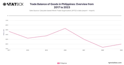 Trade Balance of Goods in Philippines: Overview from 2017 to 2023