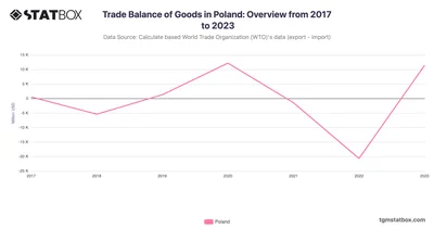 Trade Balance of Goods in Poland: Overview from 2017 to 2023