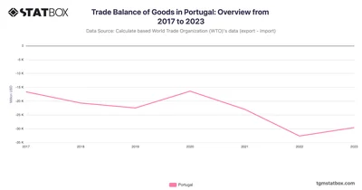 Trade Balance of Goods in Portugal: Overview from 2017 to 2023