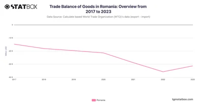 Trade Balance of Goods in Romania: Overview from 2017 to 2023